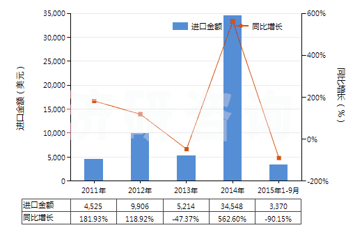 2011-2015年9月中國其他氯酸鹽(HS28291990)進口總額及增速統(tǒng)計